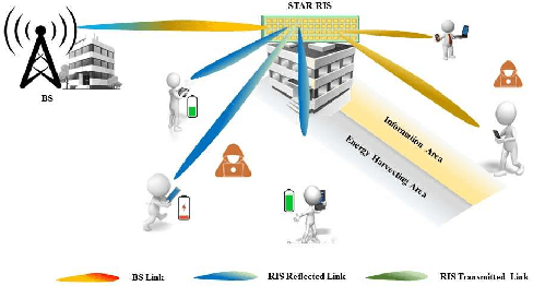 Figure 2 for Secure SWIPT in STAR-RIS Aided Downlink MISO Rate-Splitting Multiple Access Networks