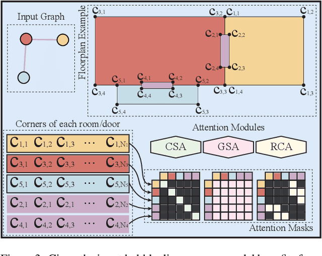 Figure 4 for HouseDiffusion: Vector Floorplan Generation via a Diffusion Model with Discrete and Continuous Denoising