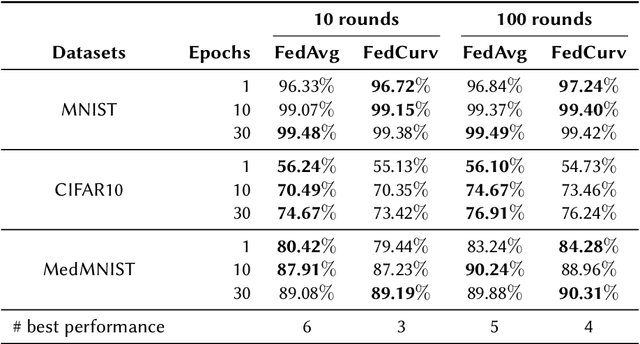 Figure 4 for Benchmarking FedAvg and FedCurv for Image Classification Tasks