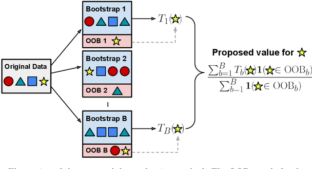 Figure 1 for Data-OOB: Out-of-bag Estimate as a Simple and Efficient Data Value