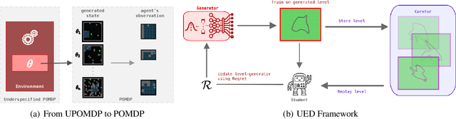 Figure 1 for Stabilizing Unsupervised Environment Design with a Learned Adversary