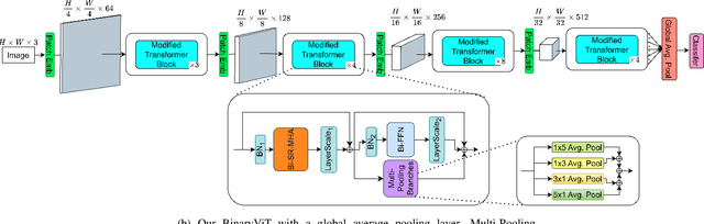 Figure 1 for BinaryViT: Pushing Binary Vision Transformers Towards Convolutional Models