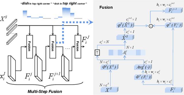 Figure 4 for Fully and Weakly Supervised Referring Expression Segmentation with End-to-End Learning