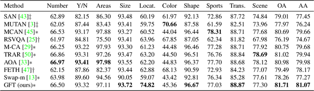 Figure 4 for HRVQA: A Visual Question Answering Benchmark for High-Resolution Aerial Images