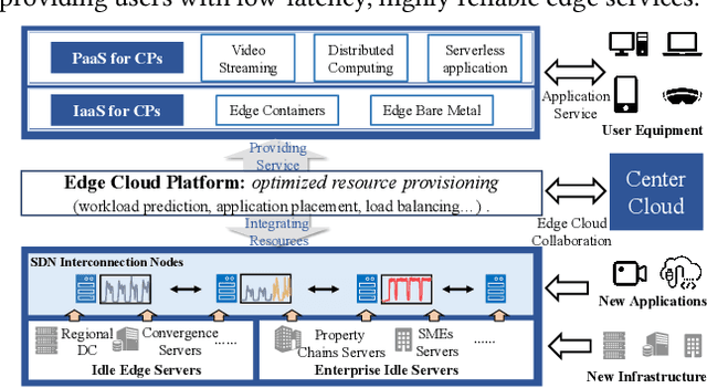Figure 1 for One for All: Unified Workload Prediction for Dynamic Multi-tenant Edge Cloud Platforms