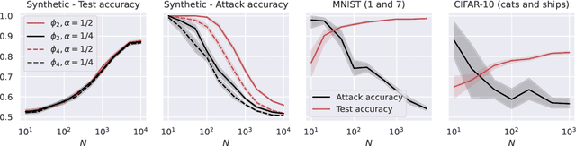 Figure 4 for Stability, Generalization and Privacy: Precise Analysis for Random and NTK Features