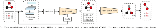 Figure 4 for Illuminati: Towards Explaining Graph Neural Networks for Cybersecurity Analysis