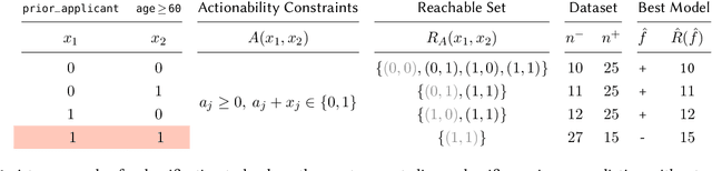 Figure 1 for Prediction without Preclusion: Recourse Verification with Reachable Sets