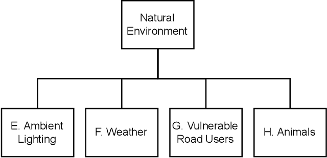 Figure 3 for Developing a Taxonomy of Elements Adversarial to Autonomous Vehicles