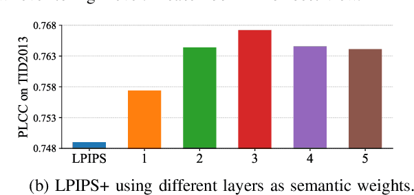 Figure 4 for TOPIQ: A Top-down Approach from Semantics to Distortions for Image Quality Assessment
