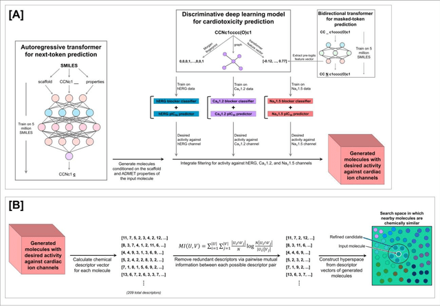 Figure 1 for CardioGenAI: A Machine Learning-Based Framework for Re-Engineering Drugs for Reduced hERG Liability