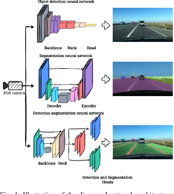 Figure 1 for Detection-segmentation convolutional neural network for autonomous vehicle perception