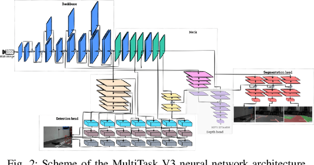 Figure 2 for Detection-segmentation convolutional neural network for autonomous vehicle perception