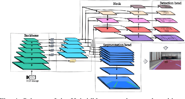 Figure 4 for Detection-segmentation convolutional neural network for autonomous vehicle perception