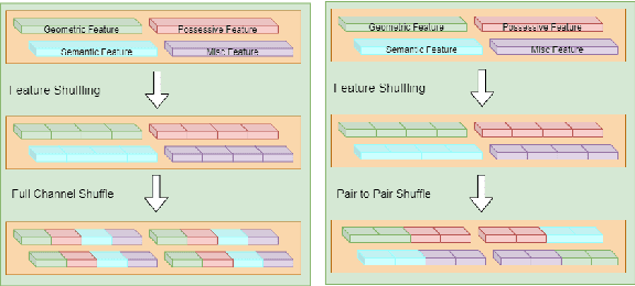 Figure 4 for SG-Shuffle: Multi-aspect Shuffle Transformer for Scene Graph Generation
