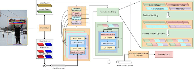 Figure 2 for SG-Shuffle: Multi-aspect Shuffle Transformer for Scene Graph Generation