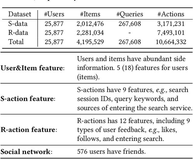 Figure 2 for KuaiSAR: A Unified Search And Recommendation Dataset