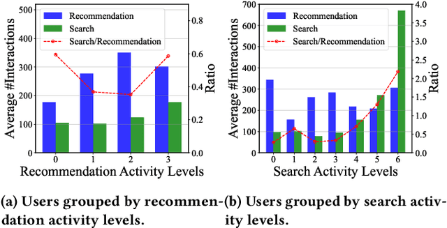 Figure 4 for KuaiSAR: A Unified Search And Recommendation Dataset