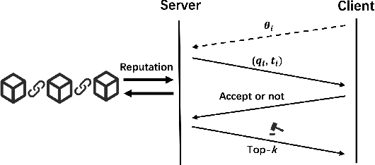 Figure 2 for Federated Learning Incentive Mechanism under Buyers' Auction Market