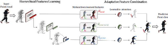 Figure 1 for AGAR: Attention Graph-RNN for Adaptative Motion Prediction of Point Clouds of Deformable Objects