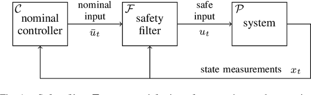 Figure 1 for Safe Learning of Linear Time-Invariant Systems