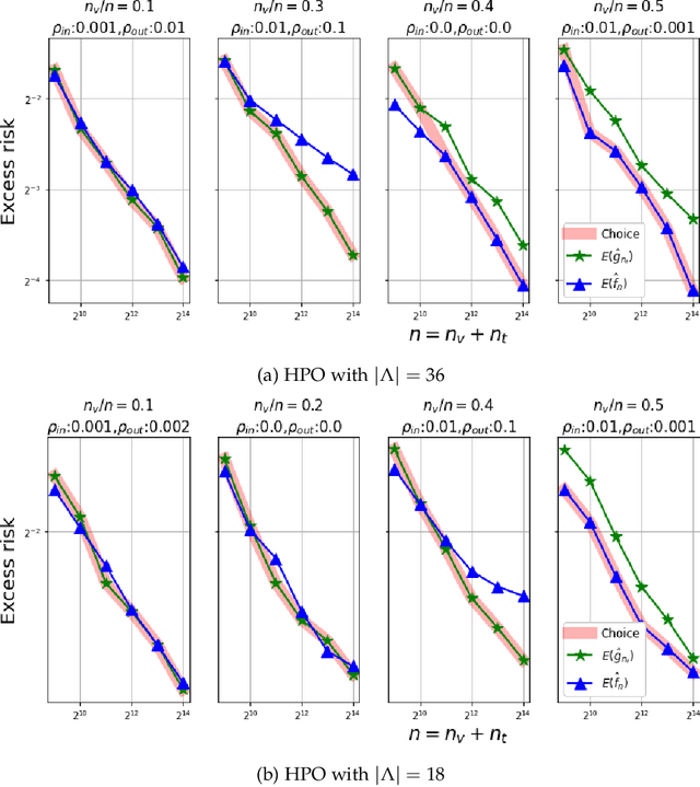 Figure 4 for Toward Theoretical Guidance for Two Common Questions in Practical Cross-Validation based Hyperparameter Selection