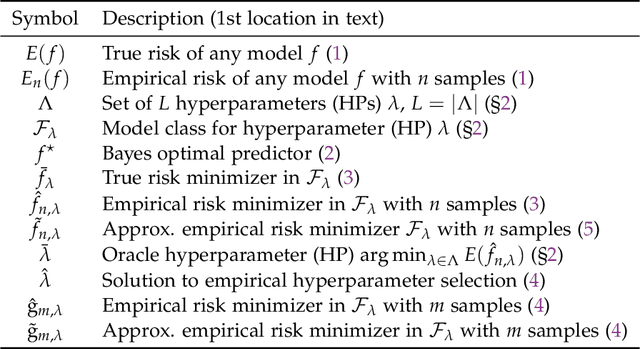 Figure 2 for Toward Theoretical Guidance for Two Common Questions in Practical Cross-Validation based Hyperparameter Selection