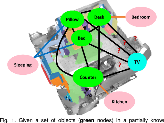 Figure 1 for Leveraging commonsense for object localisation in partial scenes