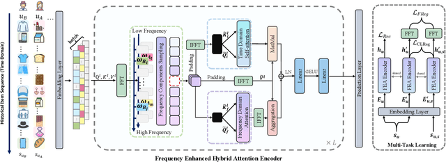 Figure 3 for Frequency Enhanced Hybrid Attention Network for Sequential Recommendation