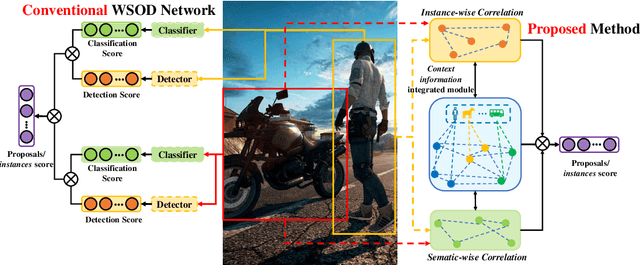 Figure 1 for Towards Precise Weakly Supervised Object Detection via Interactive Contrastive Learning of Context Information