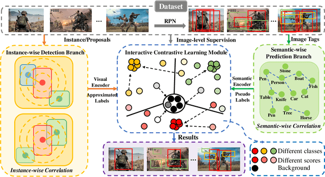 Figure 2 for Towards Precise Weakly Supervised Object Detection via Interactive Contrastive Learning of Context Information