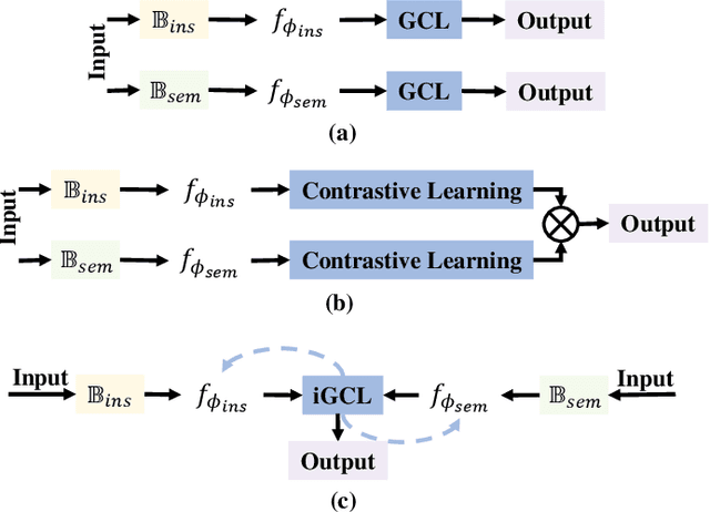 Figure 3 for Towards Precise Weakly Supervised Object Detection via Interactive Contrastive Learning of Context Information