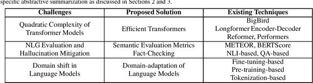 Figure 1 for Challenges in Domain-Specific Abstractive Summarization and How to Overcome them