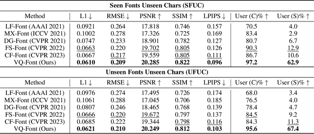 Figure 2 for VQ-Font: Few-Shot Font Generation with Structure-Aware Enhancement and Quantization