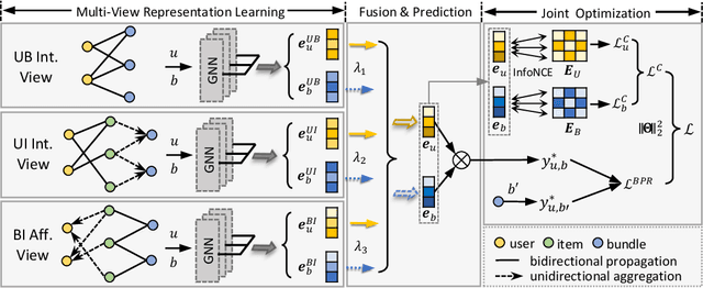 Figure 3 for MultiCBR: Multi-view Contrastive Learning for Bundle Recommendation