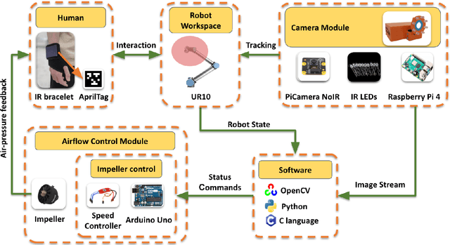 Figure 2 for AirTouch: Towards Safe Human-Robot Interaction Using Air Pressure Feedback and IR Mocap System