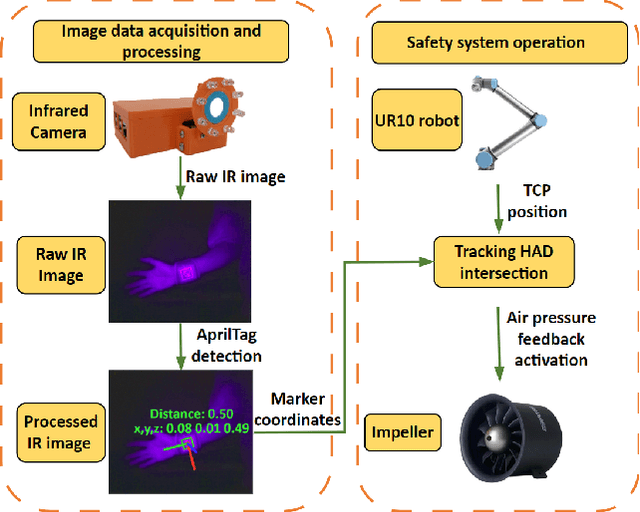 Figure 3 for AirTouch: Towards Safe Human-Robot Interaction Using Air Pressure Feedback and IR Mocap System