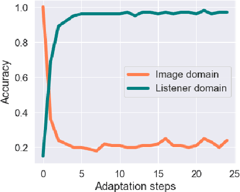 Figure 4 for Speaking the Language of Your Listener: Audience-Aware Adaptation via Plug-and-Play Theory of Mind