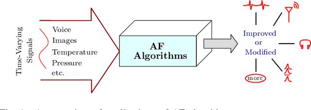 Figure 1 for Application of Distributed Arithmetic to Adaptive Filtering Algorithms: Trends, Challenges and Future