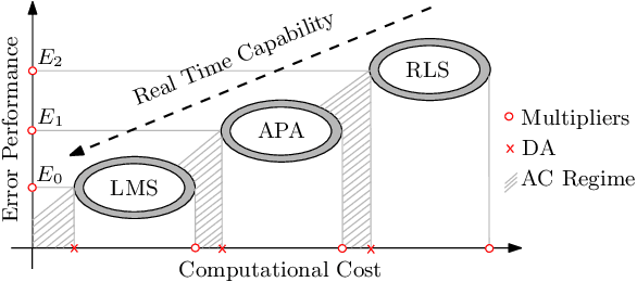 Figure 2 for Application of Distributed Arithmetic to Adaptive Filtering Algorithms: Trends, Challenges and Future