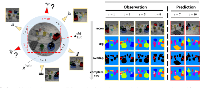 Figure 1 for Time-Conditioned Generative Modeling of Object-Centric Representations for Video Decomposition and Prediction