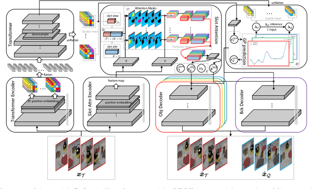 Figure 3 for Time-Conditioned Generative Modeling of Object-Centric Representations for Video Decomposition and Prediction