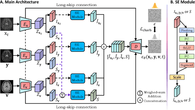 Figure 3 for DisC-Diff: Disentangled Conditional Diffusion Model for Multi-Contrast MRI Super-Resolution