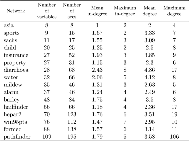 Figure 3 for Causal discovery using dynamically requested knowledge