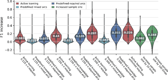 Figure 4 for Causal discovery using dynamically requested knowledge