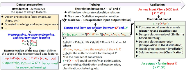 Figure 4 for Data-driven intelligent computational design: Method, techniques, and applications