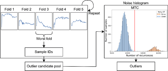 Figure 3 for Cross-Validation Is All You Need: A Statistical Approach To Label Noise Estimation