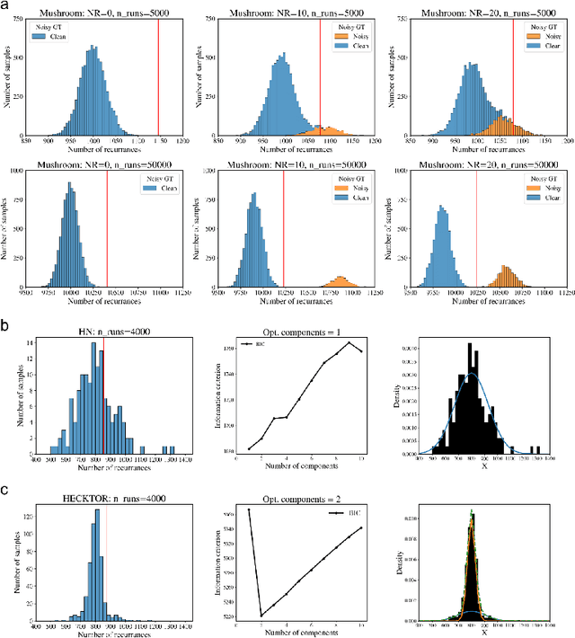 Figure 4 for Cross-Validation Is All You Need: A Statistical Approach To Label Noise Estimation