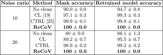 Figure 2 for Cross-Validation Is All You Need: A Statistical Approach To Label Noise Estimation