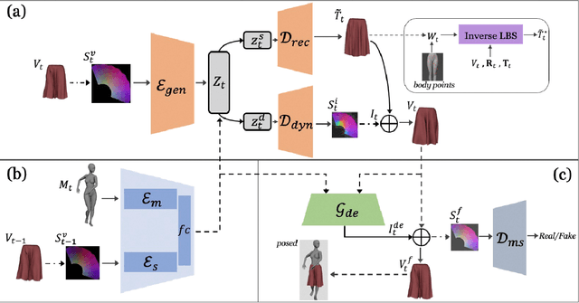Figure 3 for Towards Loose-Fitting Garment Animation via Generative Model of Deformation Decomposition